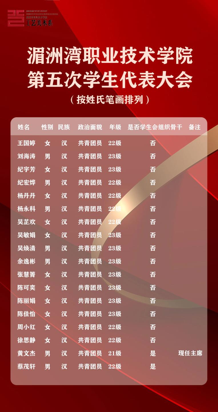 必赢bwin线路检测中心参加第五次学生代表大会名单公示