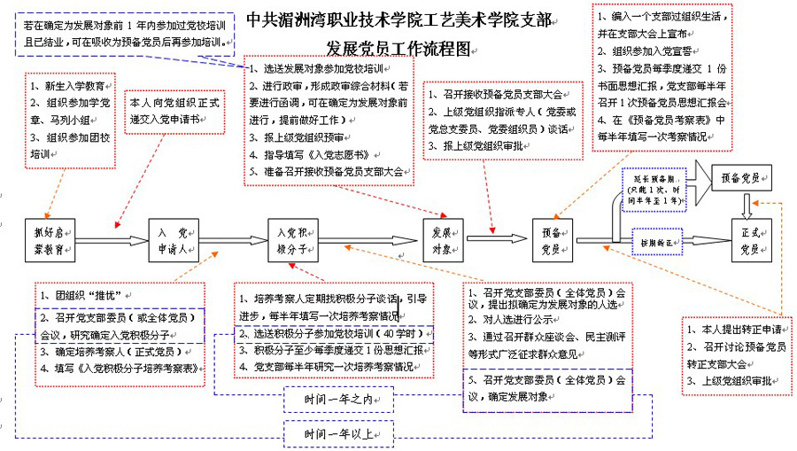 必赢bwin线路检测中心党支部发展党员流程图