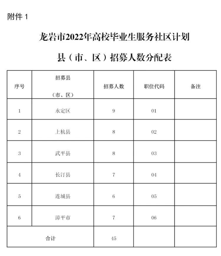 招募45人！龙岩市2022年高校毕业生服务社区计划发布