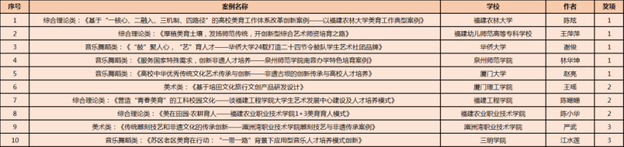 喜讯| 必赢bwin线路检测中心获得全国第六届大学生艺术展演活动——高校美育改革创新优秀案例三等奖